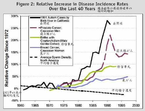 過去40年の疾病発症率の相対的増加のグラフ