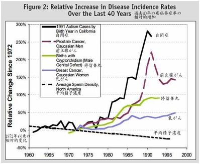 過去40年の疾病発症率の相対的増加　グラフ